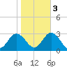 Portsmouth tide chart for Thursday, November 3, 2022