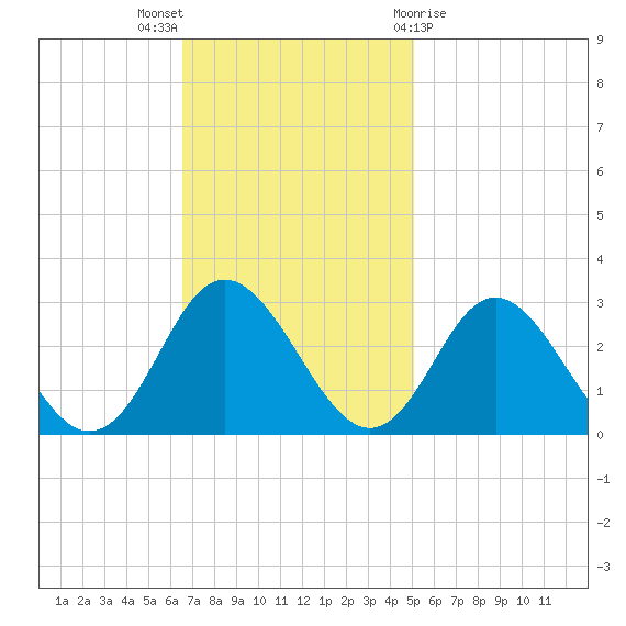 Portsmouth tide chart for Sunday, November 6, 2022
