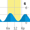 Portsmouth tide chart for Sunday, November 6, 2022