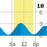 Portsmouth tide chart for Saturday, December 10, 2022