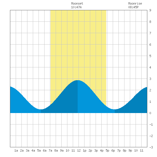Portsmouth tide chart for Monday, December 12, 2022