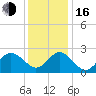 Portsmouth tide chart for Friday, December 16, 2022
