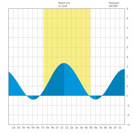 Portsmouth tide chart for Monday, December 26, 2022