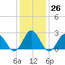 Portsmouth tide chart for Monday, December 26, 2022
