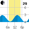 Portsmouth tide chart for Thursday, December 29, 2022