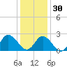 Portsmouth tide chart for Friday, December 30, 2022