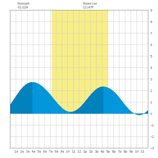 Portsmouth tide chart for Saturday, December 31, 2022