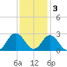 Portsmouth tide chart for Saturday, December 3, 2022