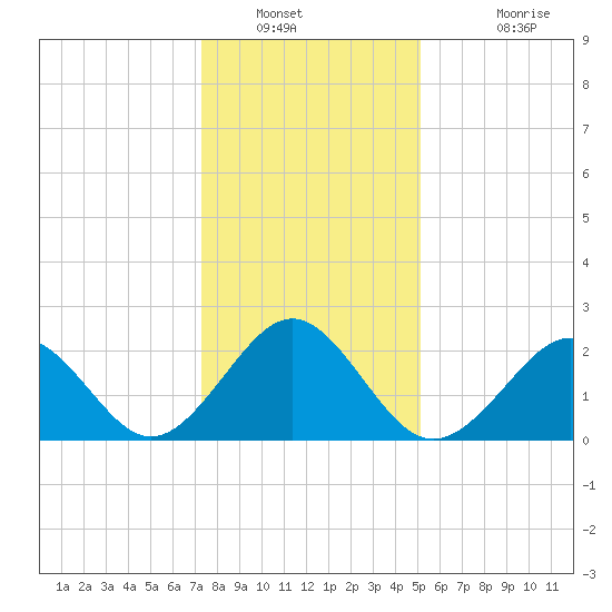 Portsmouth tide chart for Tuesday, January 10, 2023