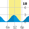 Portsmouth tide chart for Tuesday, January 10, 2023