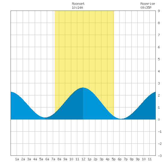Portsmouth tide chart for Wednesday, January 11, 2023