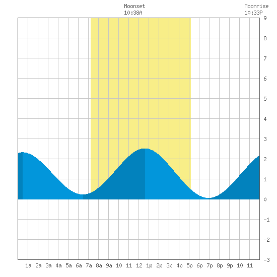 Portsmouth tide chart for Thursday, January 12, 2023