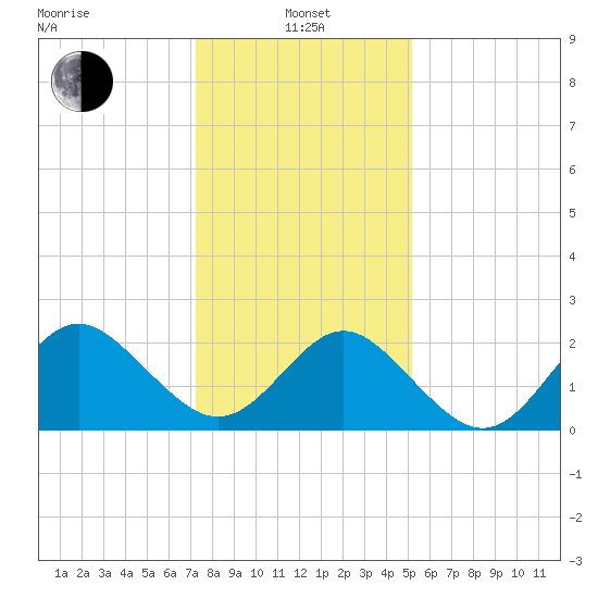 Portsmouth tide chart for Saturday, January 14, 2023