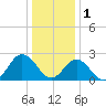 Portsmouth tide chart for Sunday, January 1, 2023