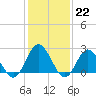 Portsmouth tide chart for Sunday, January 22, 2023