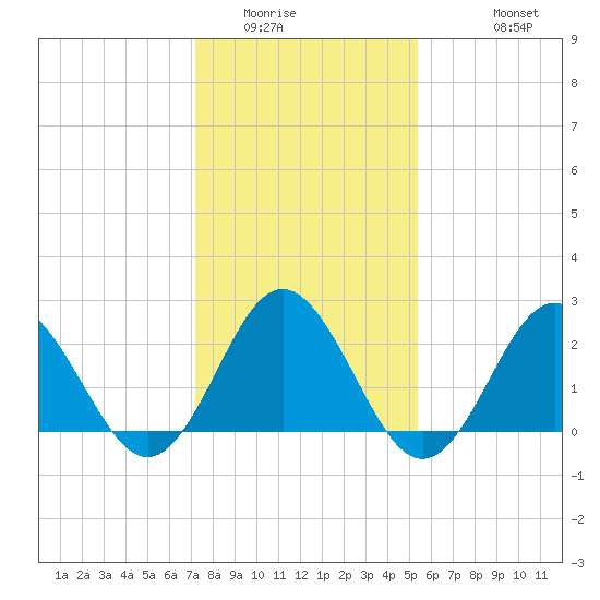 Portsmouth tide chart for Tuesday, January 24, 2023
