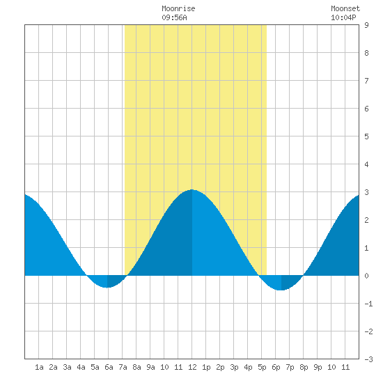 Portsmouth tide chart for Wednesday, January 25, 2023