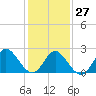 Portsmouth tide chart for Friday, January 27, 2023