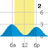 Portsmouth tide chart for Monday, January 2, 2023