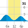 Portsmouth tide chart for Tuesday, January 31, 2023