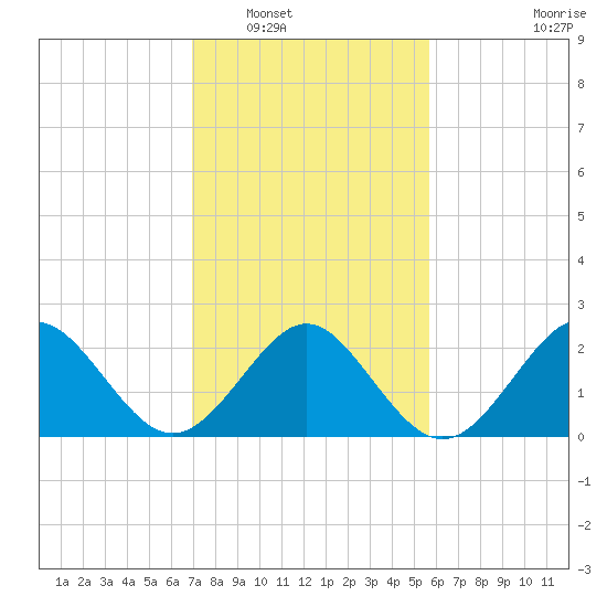 Portsmouth tide chart for Friday, February 10, 2023