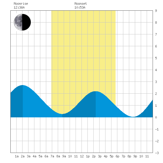Portsmouth tide chart for Monday, February 13, 2023
