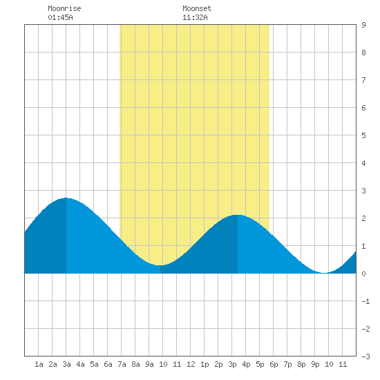 Portsmouth tide chart for Tuesday, February 14, 2023