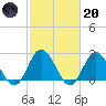 Portsmouth tide chart for Monday, February 20, 2023