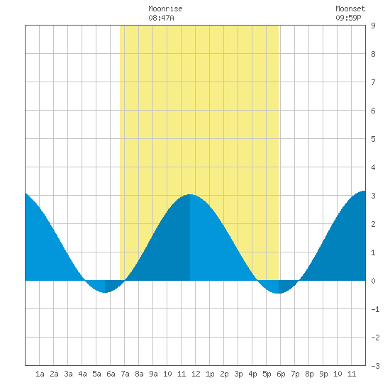 Portsmouth tide chart for Thursday, February 23, 2023