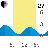 Portsmouth tide chart for Monday, February 27, 2023