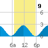 Portsmouth tide chart for Thursday, February 9, 2023