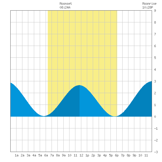 Portsmouth tide chart for Saturday, March 11, 2023
