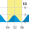 Portsmouth tide chart for Saturday, March 11, 2023