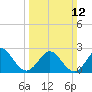 Portsmouth tide chart for Sunday, March 12, 2023