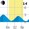 Portsmouth tide chart for Tuesday, March 14, 2023