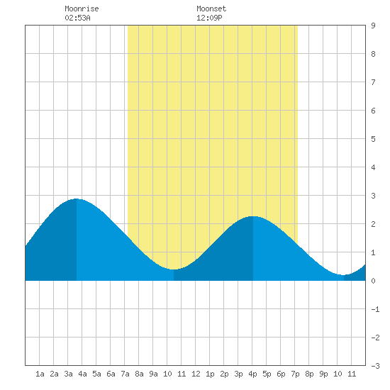 Portsmouth tide chart for Wednesday, March 15, 2023