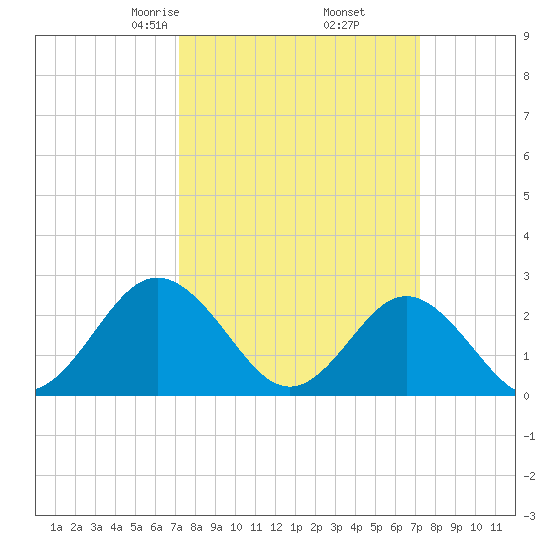 Portsmouth tide chart for Friday, March 17, 2023