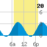 Portsmouth tide chart for Monday, March 20, 2023