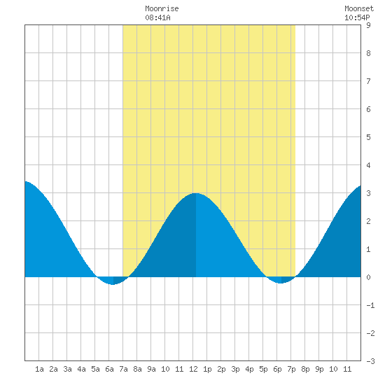 Portsmouth tide chart for Friday, March 24, 2023