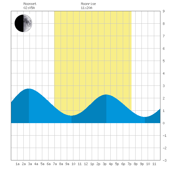 Portsmouth tide chart for Tuesday, March 28, 2023