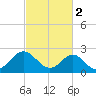 Portsmouth tide chart for Thursday, March 2, 2023