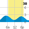 Portsmouth tide chart for Thursday, March 30, 2023
