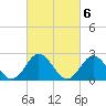 Portsmouth tide chart for Monday, March 6, 2023