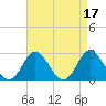Portsmouth tide chart for Monday, April 17, 2023