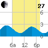 Portsmouth tide chart for Thursday, April 27, 2023