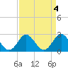 Portsmouth tide chart for Tuesday, April 4, 2023