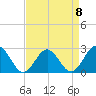 Portsmouth tide chart for Saturday, April 8, 2023