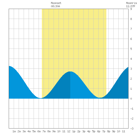 Portsmouth tide chart for Sunday, April 9, 2023