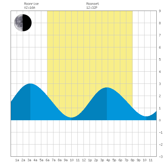 Portsmouth tide chart for Friday, May 12, 2023