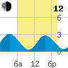 Portsmouth tide chart for Friday, May 12, 2023